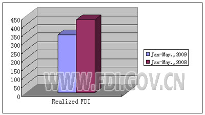 FDI distribution of 2008 and 2009