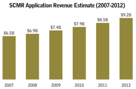 SCMR Application Revenue Estimate (2007-2012) Source: John Kerr (2009)
