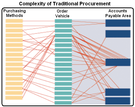 Complexity of Traditional Procurement. Source: Pierson (2002)