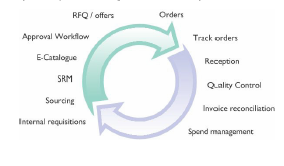 Proposed entire business cycle of enterprises
