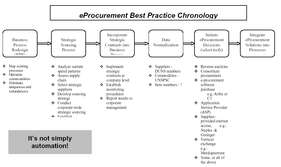 E-Procurement best practice chronology