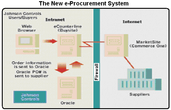 The new e-procurement system