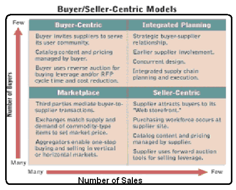 Buyer/Seller-Centric Models
