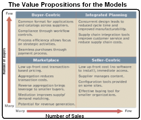 The Value Propositions for the Models. Source: Charles, D. (2008)