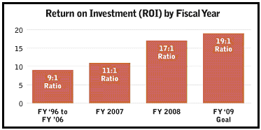 ROI by Fiscal year