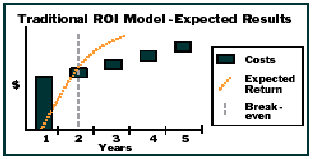 Traditional ROI model, expected results. Source: Hope-Ross (2001)