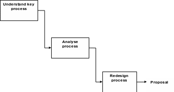 Supply chain redesigns methodology