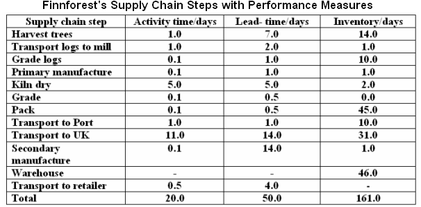 Supply chain steps including performance appraisal of the Finnforest