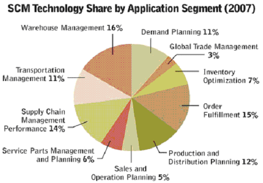 SCM Technology share by Application Segment 2007. Source: Kerr (2009)