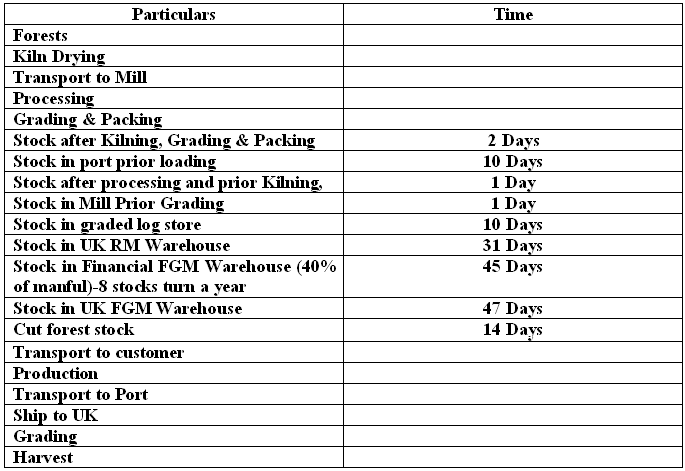 Analysis the process