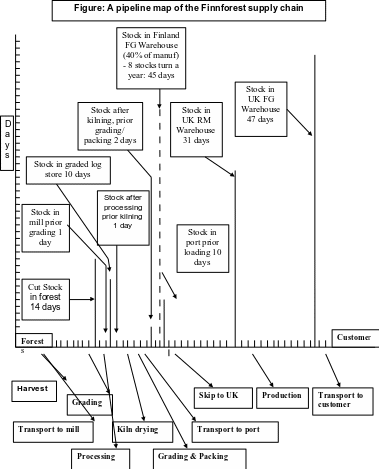 Pipeline map of the Finnforest supply chain