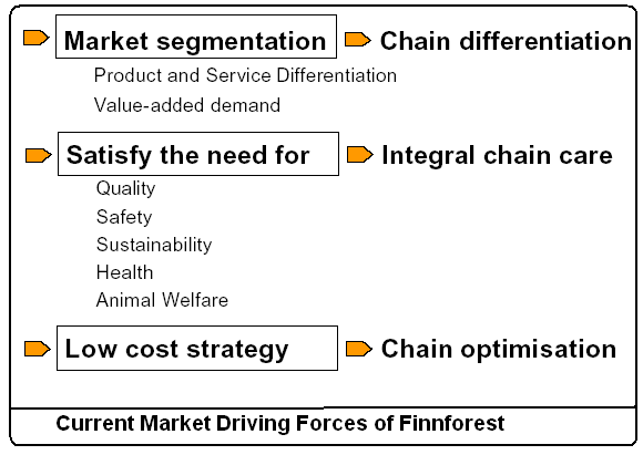 Current market driving process of Finnforest