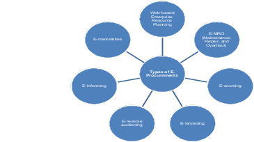 Types of E- Procurements at Finnforest, Source: (BPC, UK (2009)