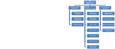 E- Procurements Process Flow in Finnforest Corporation