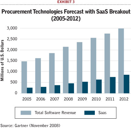 Procurement Technologies Forecast with SaaS Breakout (2005-2012)