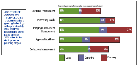 E-procurement technologies Adoption. Source: Pay Stream Advisors, (2007)