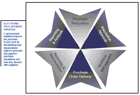 E-procurement process flow. Source: Pay Stream Advisors, (2007)