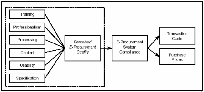 E-Procurement Quality (EPQ) model. Source: Jones, and Croom (2005)
