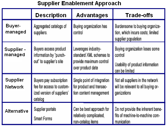 Supplier Enablement Approach. Source: Aberdeen Group (2005)