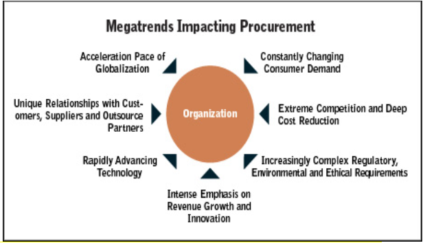 Megatrends affecting in procurement. Source: Schul & Blanc (2008)