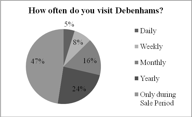 Shopping Frequency