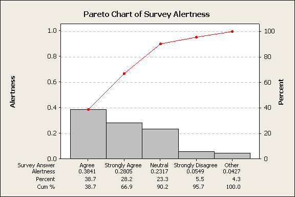 pareto chart of survey alertness