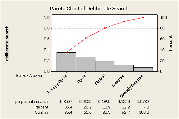 pareto chart of deliberate search