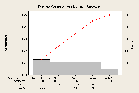 pareto chart of accidental answer