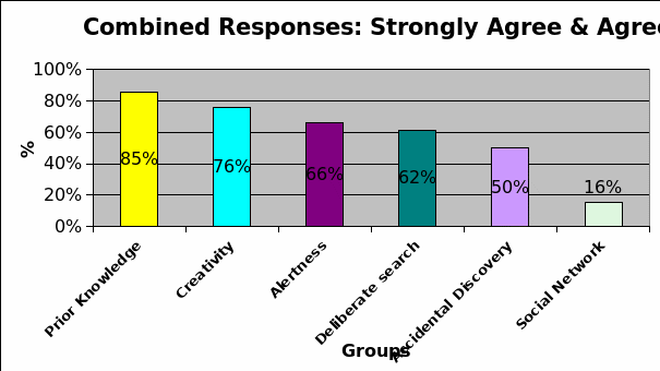 combined responses