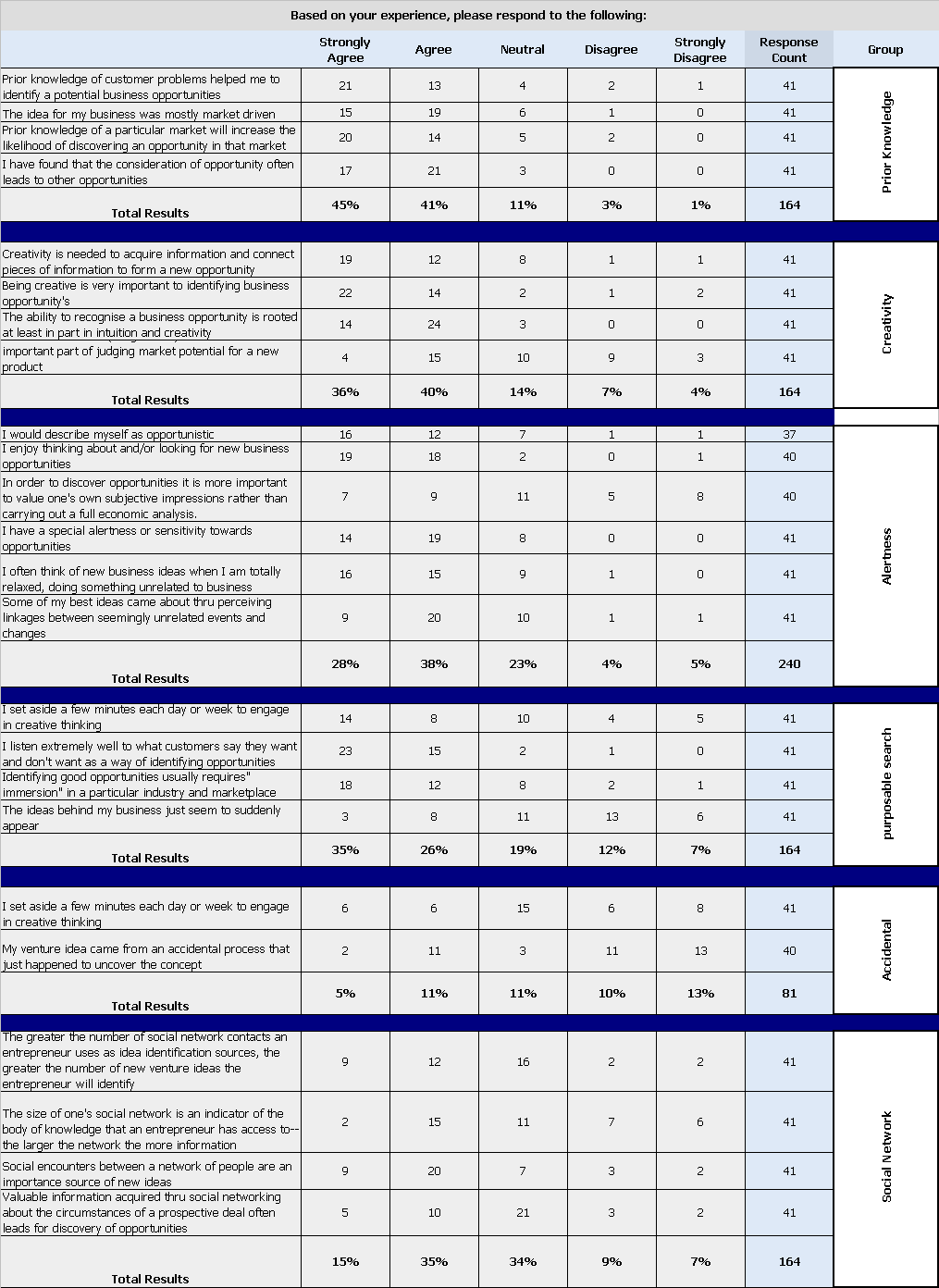 Factor Contributing to Opportunity Recognition
