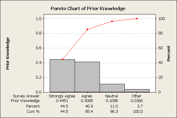 pareto chart of prior knowledge