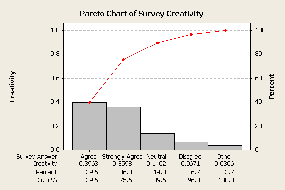 pareto chart of survey creativity