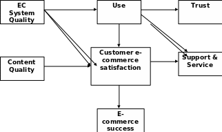 Model of e-commerce success