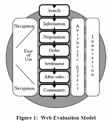 Web Evaluation Model
