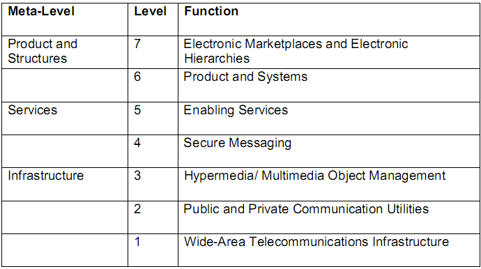 The Hierarchical Framework of E-commerce
