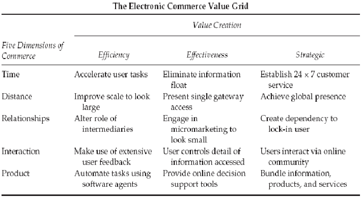 The Electronic Commerce Value Grid