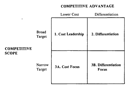 The three generic competitive strategies