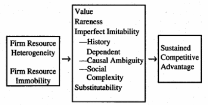 Sustained Competitive Advantage through the RBV Model