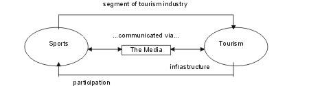 Segment of tourism industry