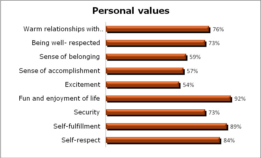 Personal values