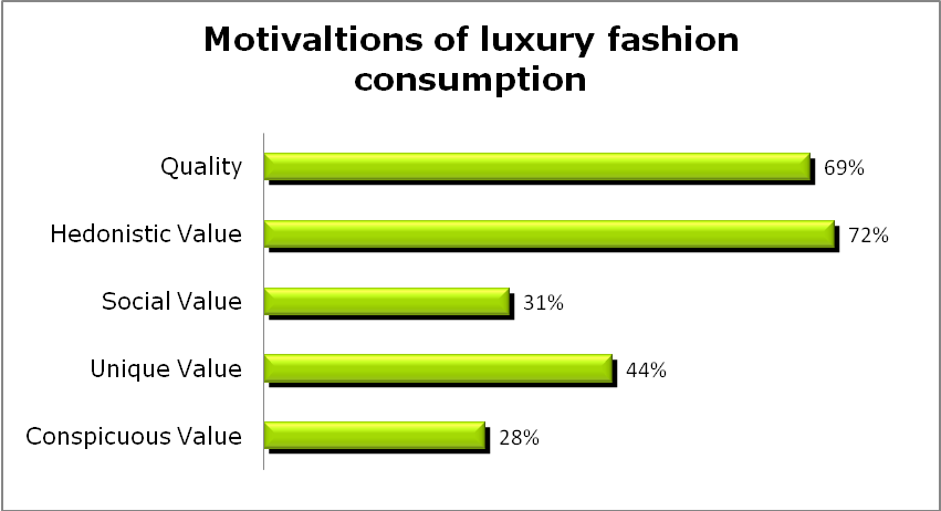 Motivaltions of luxury fashion consuption