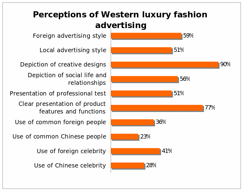 Perception of Western Luxury Fashion Advertising