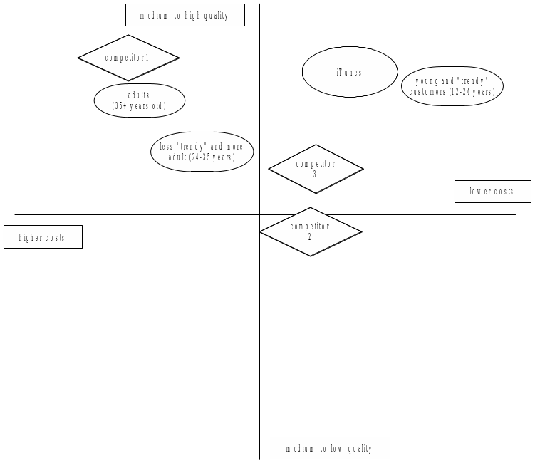 Positioning of iTunes