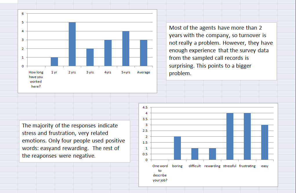 Charts of Agent Responses and Accompanying Analysis