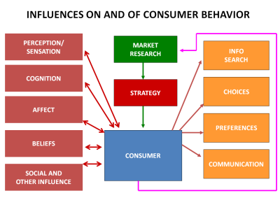 Sources of influence on the consumer
