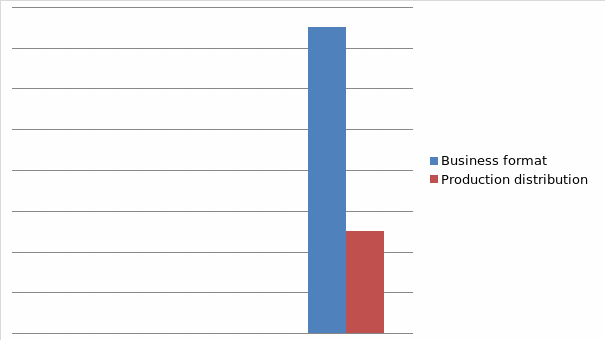 Method of franchising