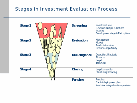 Stages in investment  evaluation process