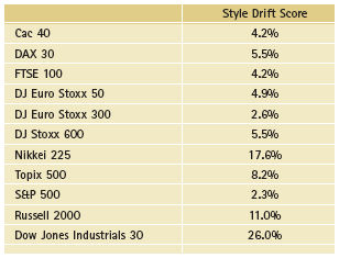 Style Drift Score Based on Style Exposures