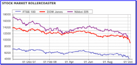 The Early Effect of the Oncoming Recession on Three Leading Stock Market Indexes in 2008 (Source: BBC)