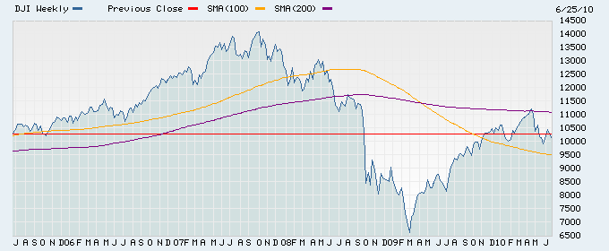 The Dow Jones Industrial Average, July 2006 to June 2010 (Source: Dow Jones Industrial Average, Index Data)